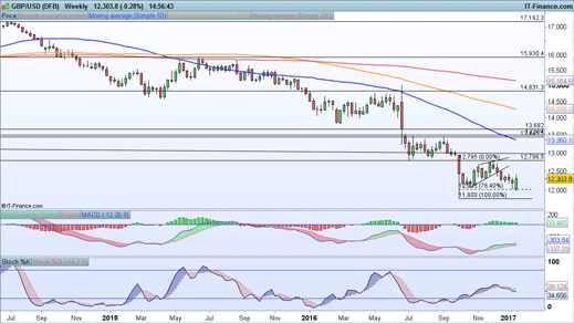 GBP/USD weekly price chart